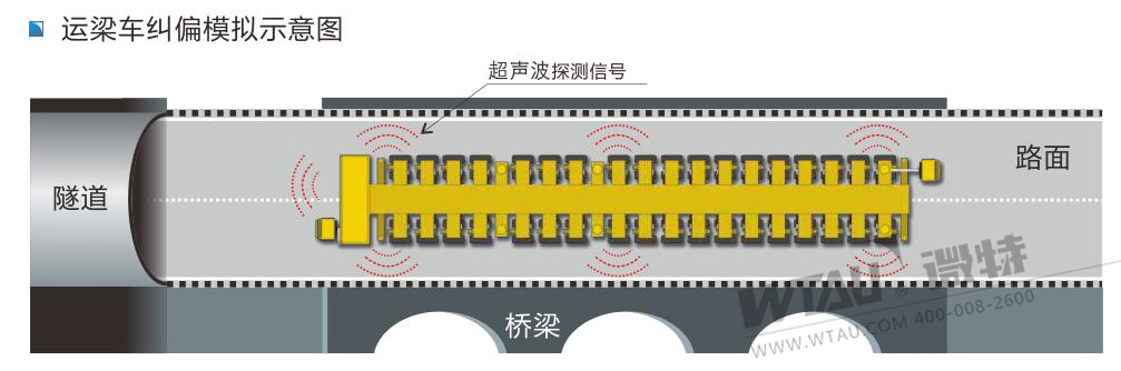 運梁車糾偏監控系統模擬示意圖