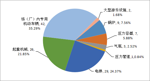 市場監管總局關于2019年全國特種設備安全狀況的通告（2020年第7號）