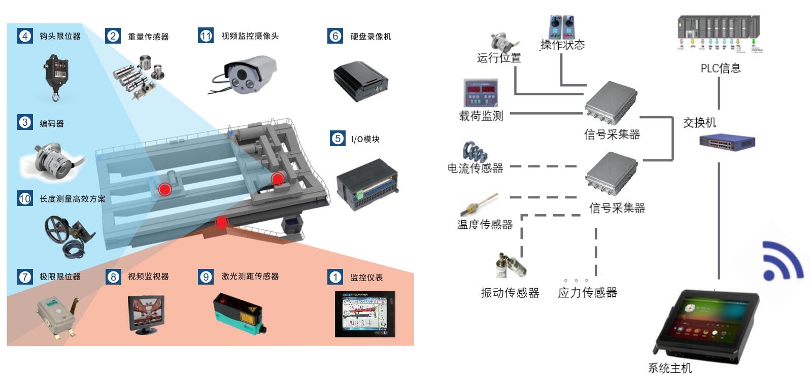 冶金吊安全監控系統